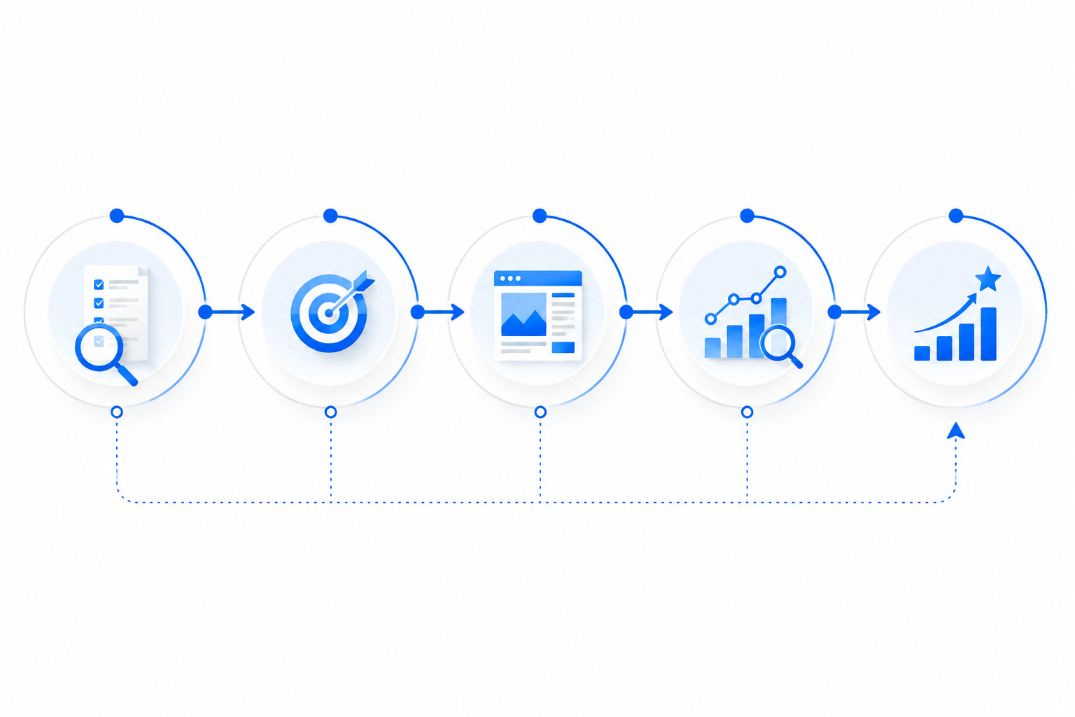 Workflow diagram concept for Blue Bell Ads Local SEO Services process