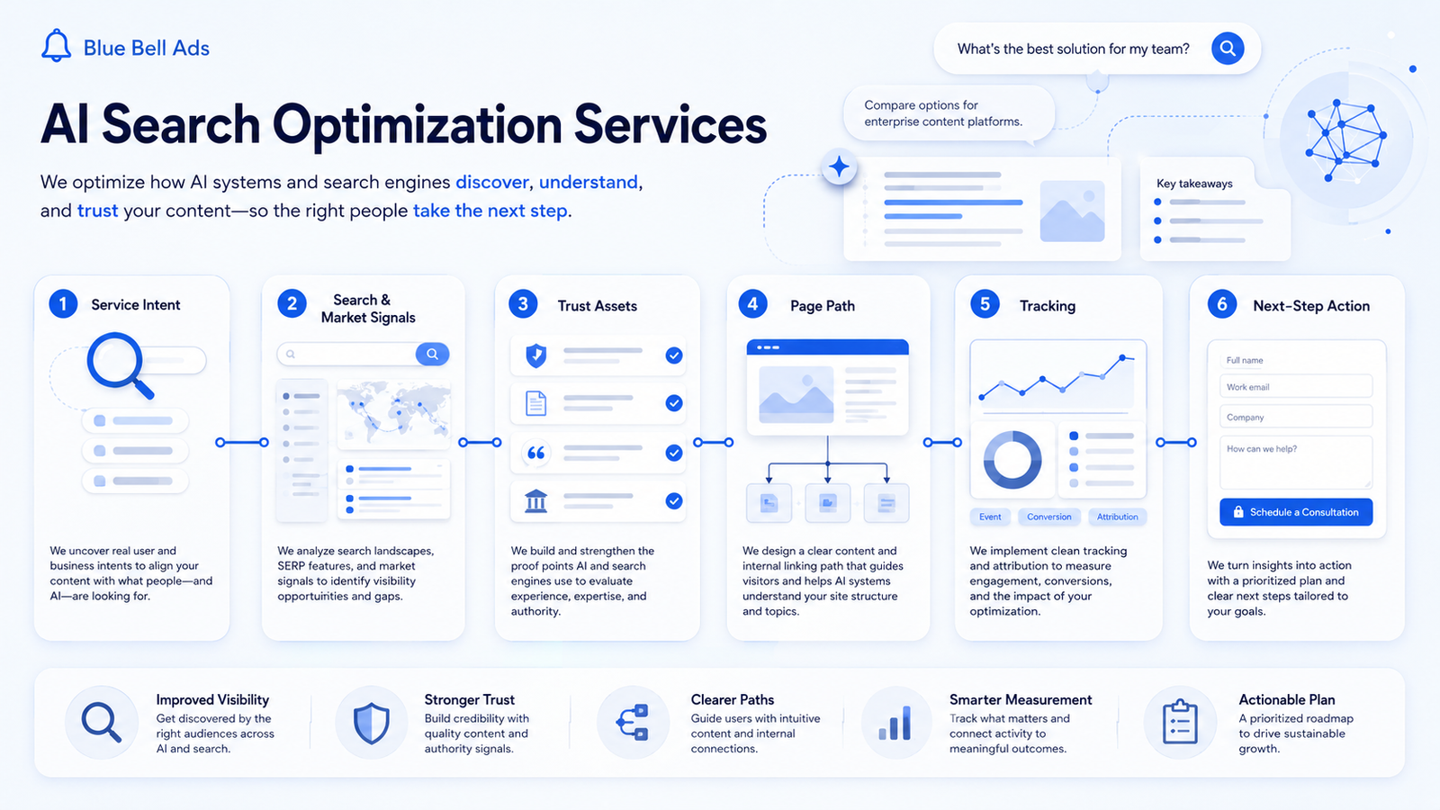 AI Search Optimization Services strategy visual showing the Blue Bell Ads system for visibility, trust, conversion paths, and measurement