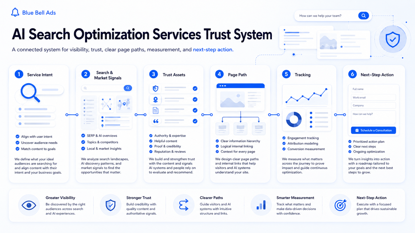 AI Search Optimization Services trust system showing service proof, local relevance, tracking, and next-step alignment