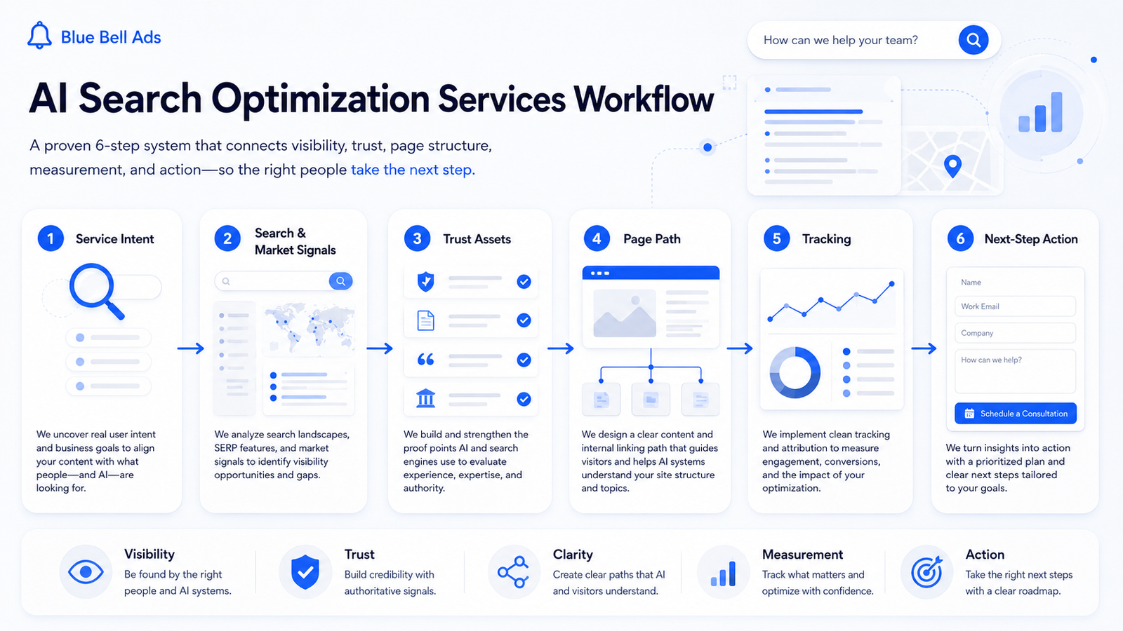 AI Search Optimization Services workflow diagram showing audit, strategy, buildout, launch, tracking, and improvement steps