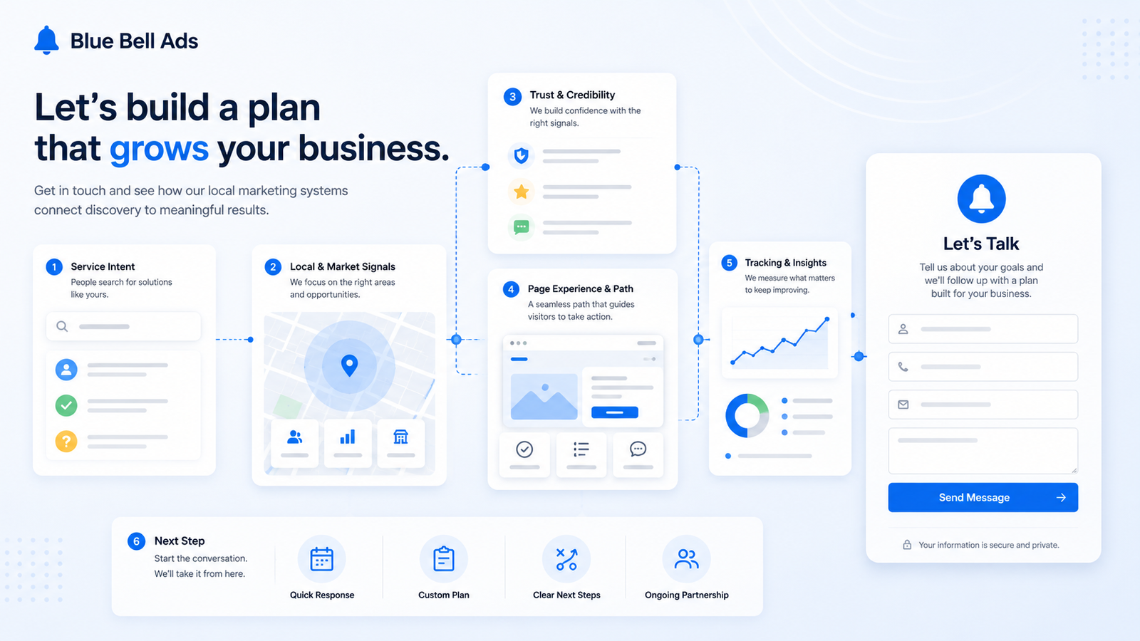 Contact strategy visual showing the Blue Bell Ads system for visibility, trust, conversion paths, and measurement