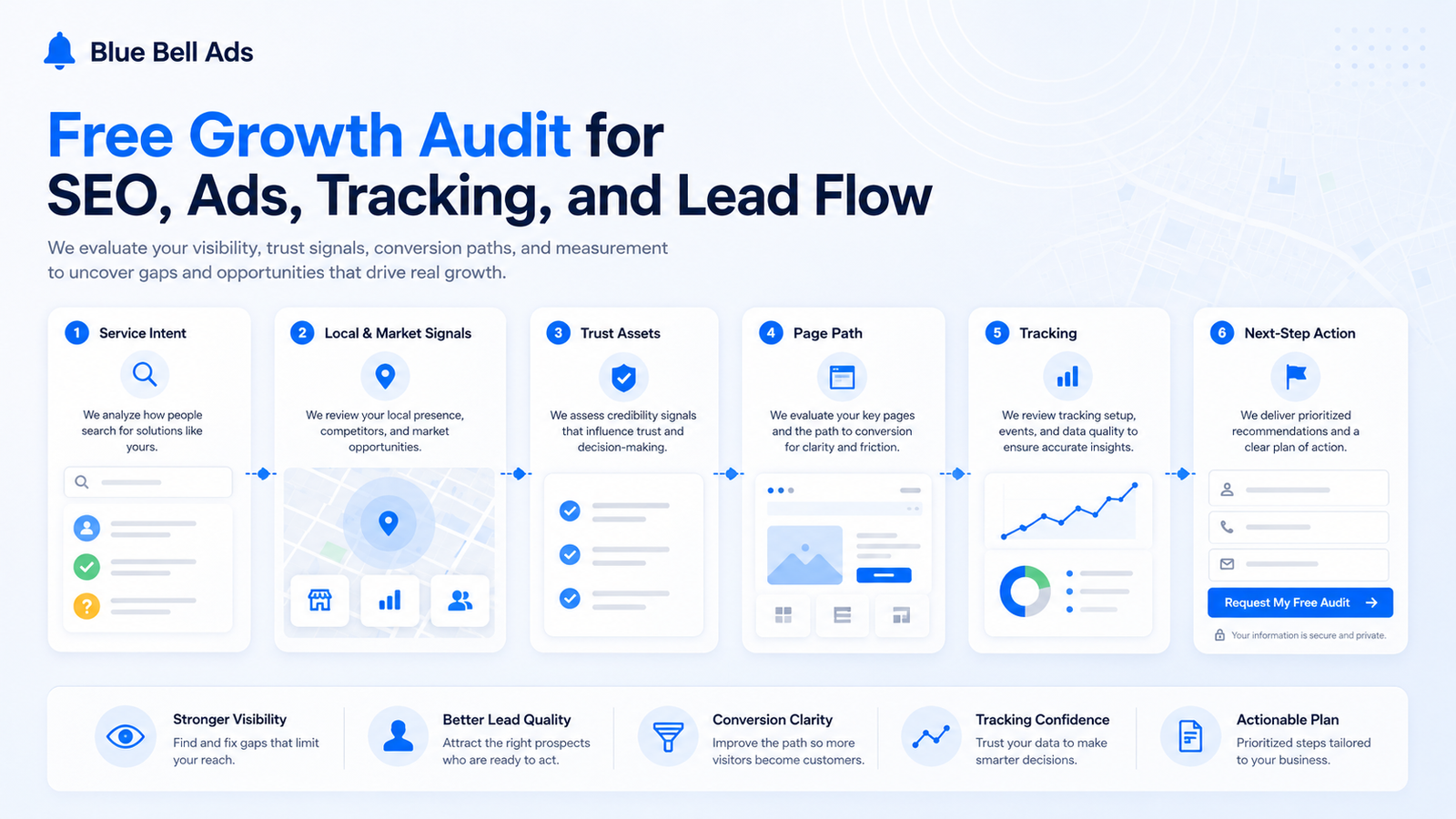 Free Growth Audit strategy visual showing the Blue Bell Ads system for visibility, trust, conversion paths, and measurement