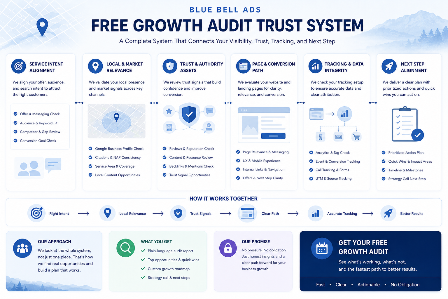Free Growth Audit trust system showing service proof, local relevance, tracking, and next-step alignment