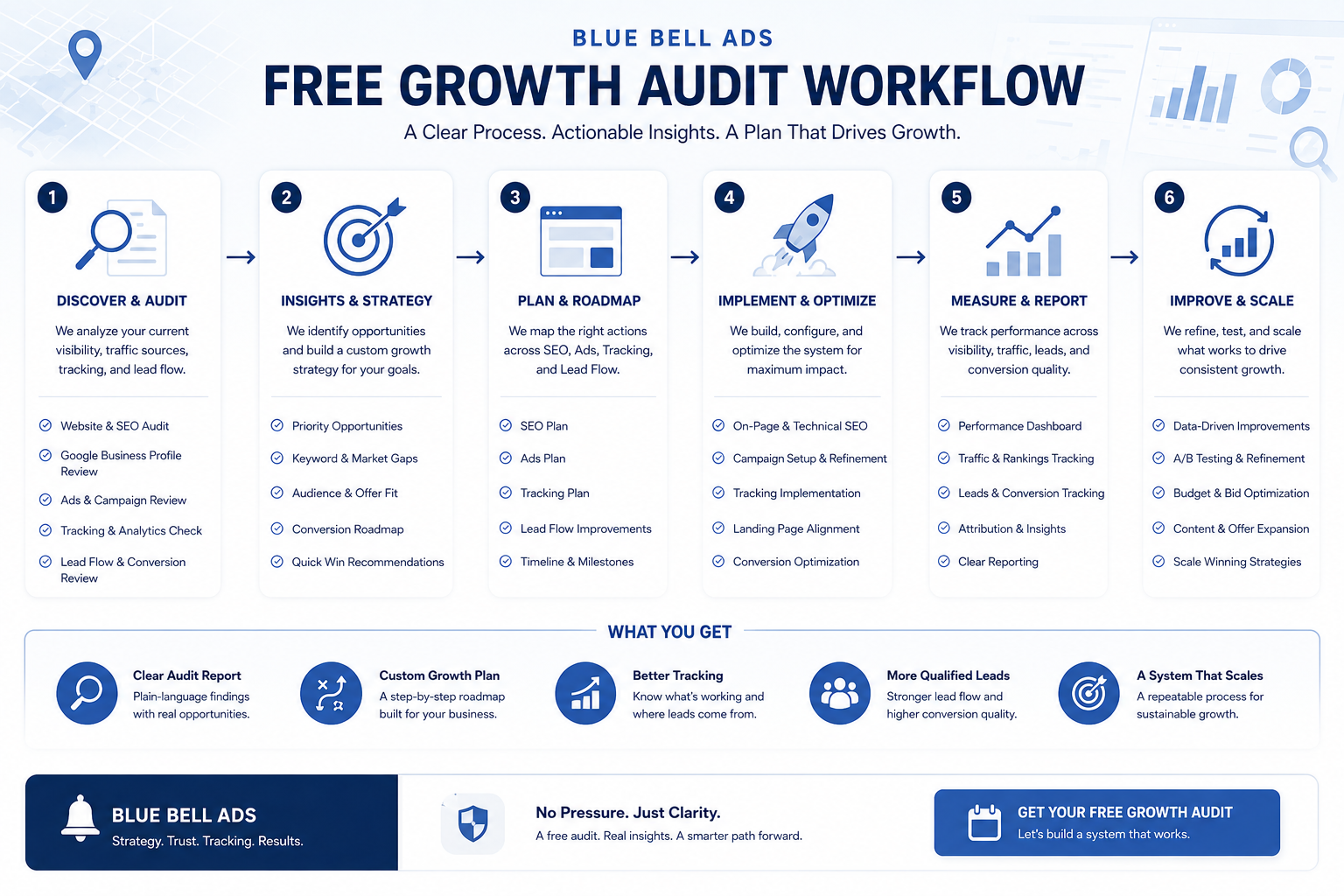 Free Growth Audit workflow diagram showing audit, strategy, buildout, launch, tracking, and improvement steps