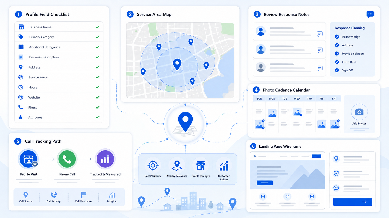 Anonymized Google Business Profile trust system with profile checklist, service-area map, review response notes, photo cadence calendar, and landing page path.