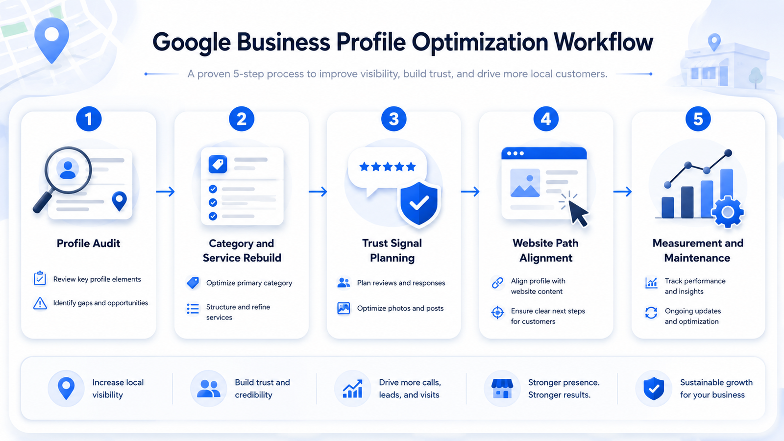 Google Business Profile optimization workflow showing audit, category and service rebuild, trust signal planning, website path alignment, and measurement.